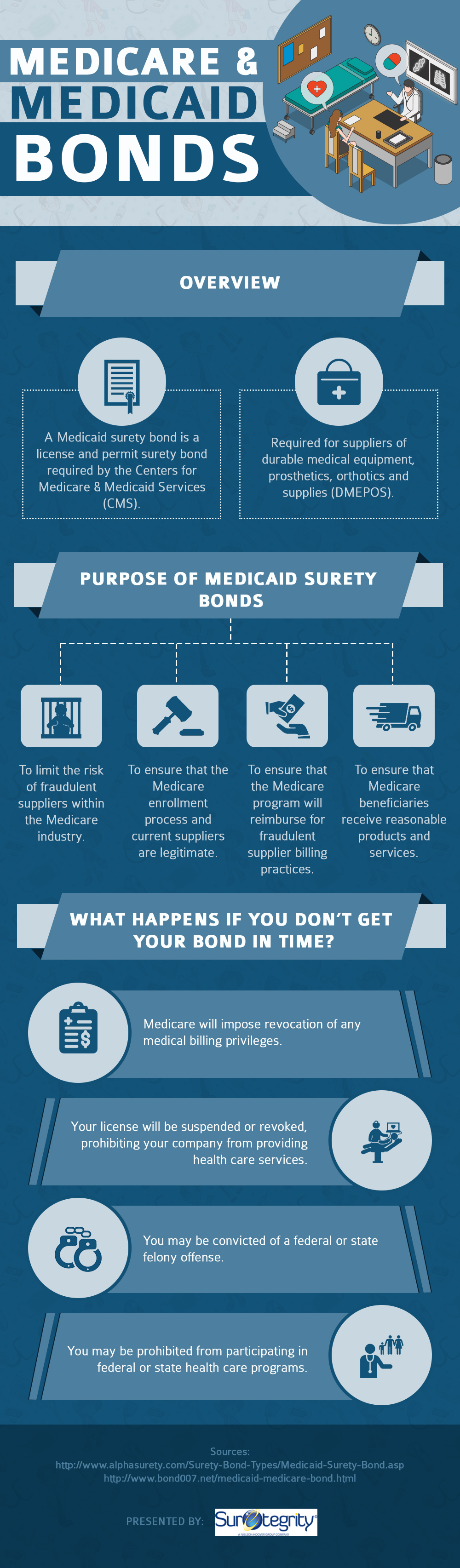 Medicare and Medicaid Bonds
