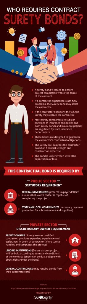 [Infographic] Who Requires Contract Surety Bonds?