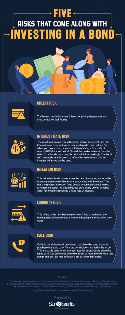 [Infographic]Five Risks That Come Along With Investing In a Bond
